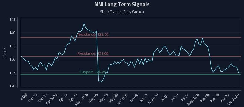 NNI Long Term Analysis for September 2 2026 NNI Long Term Analysis for September 2 2026