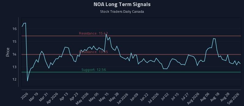 NOA Long Term Analysis for September 2 2026