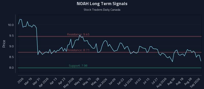 NOAH Long Term Analysis for September 2 2026