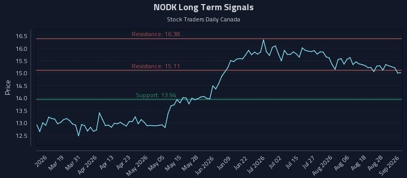 NODK Long Term Analysis for September 2 2026