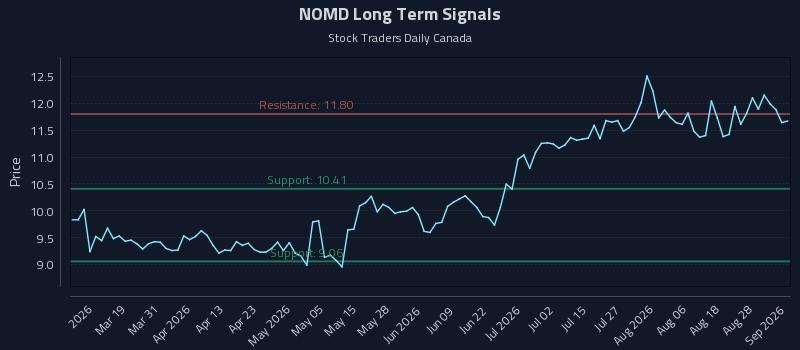 NOMD Long Term Analysis for September 2 2026 NOMD Long Term Analysis for September 2 2026