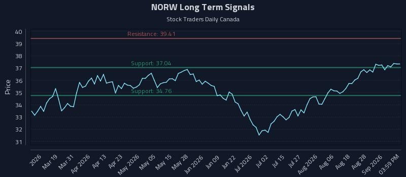 NORW Long Term Analysis for September 2 2026 NORW Long Term Analysis for September 2 2026