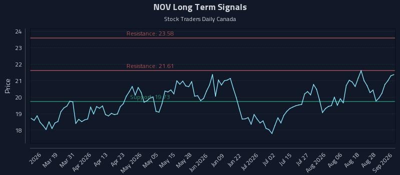 NOV Long Term Analysis for September 2 2026 NOV Long Term Analysis for September 2 2026