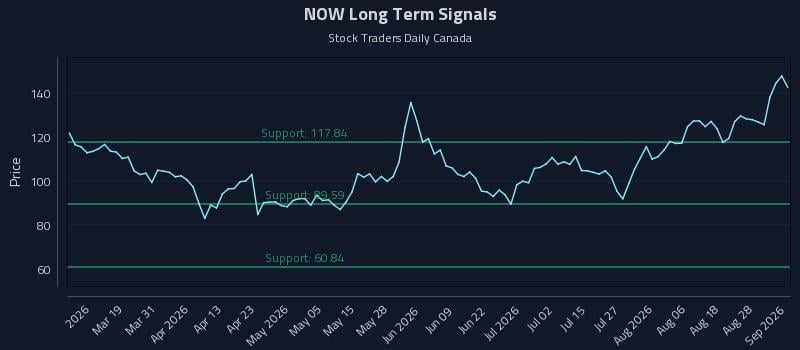NOW Long Term Analysis for September 2 2026 NOW Long Term Analysis for September 2 2026