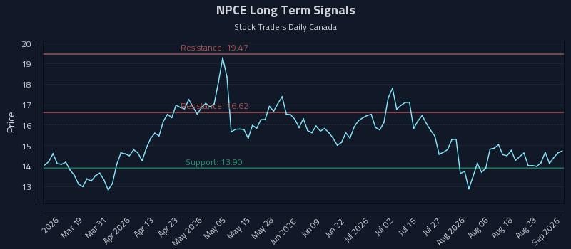 NPCE Long Term Analysis for September 2 2026