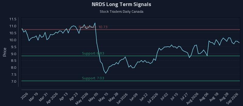 NRDS Long Term Analysis for September 2 2026