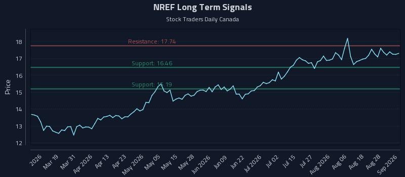 NREF Long Term Analysis for September 2 2026