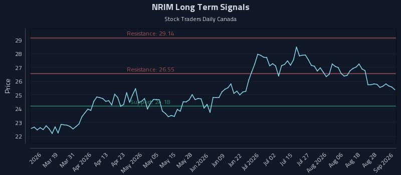 NRIM Long Term Analysis for September 2 2026 NRIM Long Term Analysis for September 2 2026