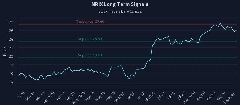 NRIX Long Term Analysis for September 2 2026 NRIX Long Term Analysis for September 2 2026
