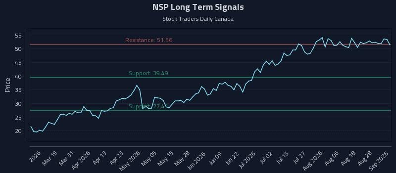 NSP Long Term Analysis for September 2 2026
