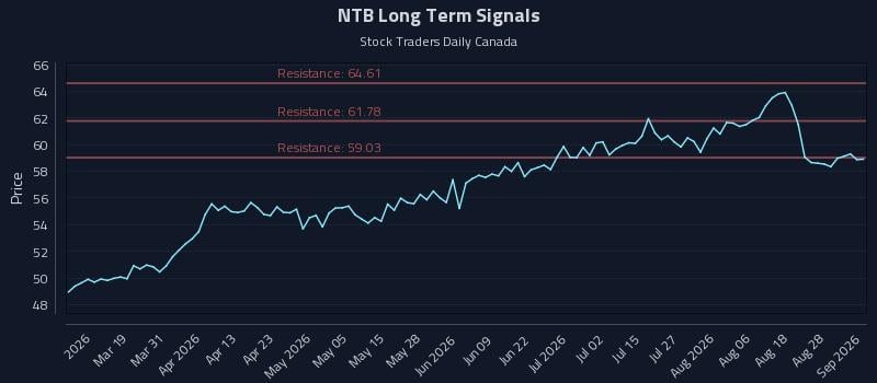 NTB Long Term Analysis for September 2 2026 NTB Long Term Analysis for September 2 2026