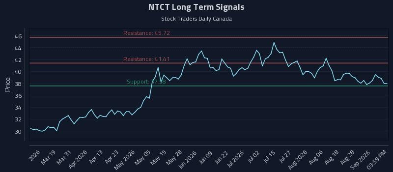NTCT Long Term Analysis for September 2 2026