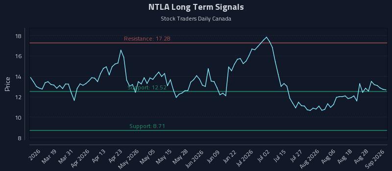 NTLA Long Term Analysis for September 2 2026 NTLA Long Term Analysis for September 2 2026