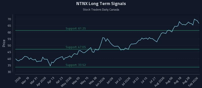 NTNX Long Term Analysis for September 2 2026