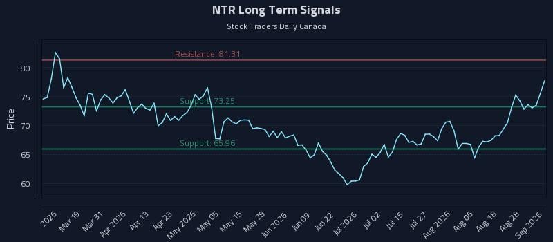 NTR Long Term Analysis for September 2 2026