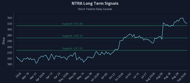 Understanding Momentum Shifts in (NTRA)