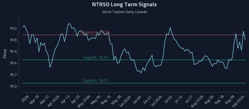 NTRSO Long Term Analysis for September 2 2026