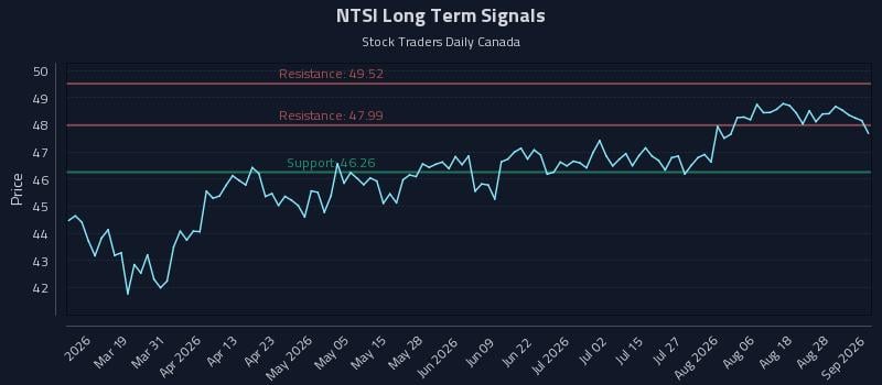 NTSI Long Term Analysis for September 2 2026 NTSI Long Term Analysis for September 2 2026