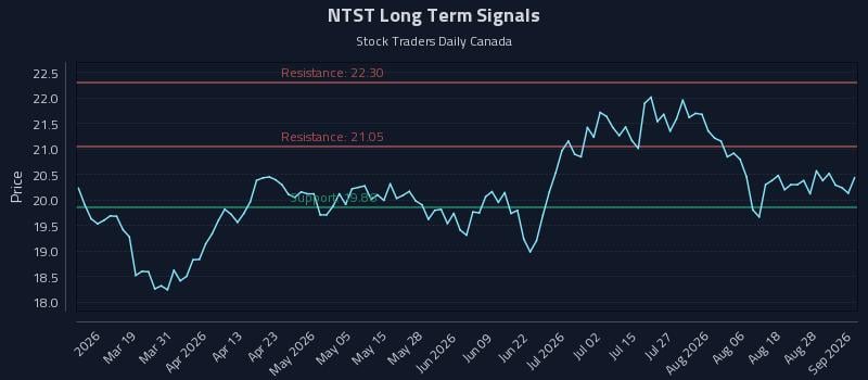 NTST Long Term Analysis for September 2 2026