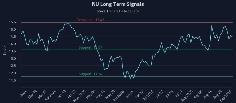 NU Long Term Analysis for September 2 2026 NU Long Term Analysis for September 2 2026