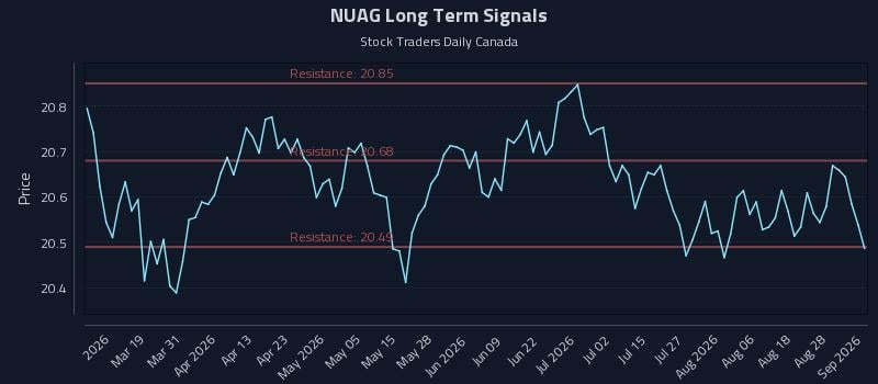 NUAG Long Term Analysis for September 2 2026 NUAG Long Term Analysis for September 2 2026