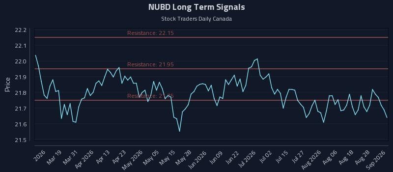 NUBD Long Term Analysis for September 2 2026