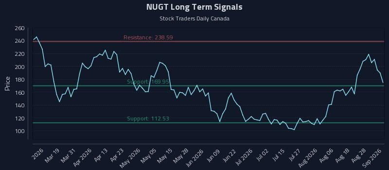 NUGT Long Term Analysis for September 2 2026 NUGT Long Term Analysis for September 2 2026