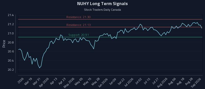 NUHY Long Term Analysis for September 2 2026 NUHY Long Term Analysis for September 2 2026