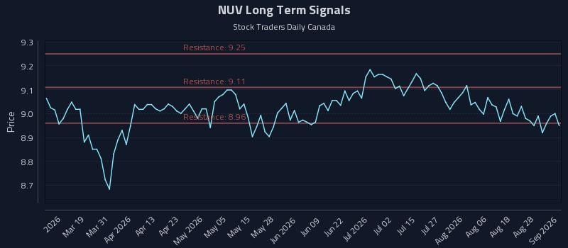 NUV Long Term Analysis for September 2 2026 NUV Long Term Analysis for September 2 2026