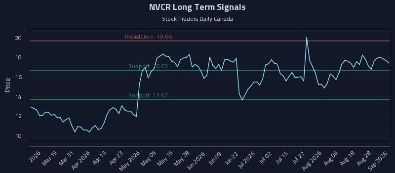 NVCR Long Term Analysis for September 2 2026 NVCR Long Term Analysis for September 2 2026