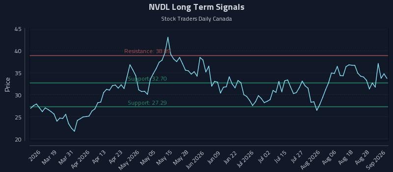NVDL Long Term Analysis for September 2 2026 NVDL Long Term Analysis for September 2 2026