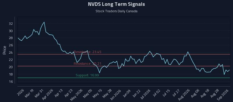 NVDS Long Term Analysis for September 2 2026