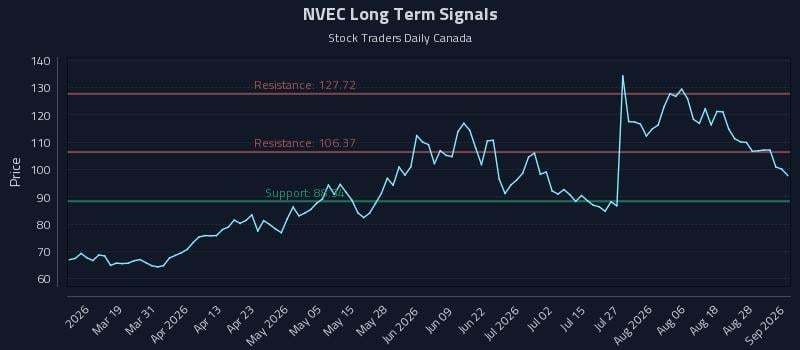 NVEC Long Term Analysis for September 2 2026 NVEC Long Term Analysis for September 2 2026
