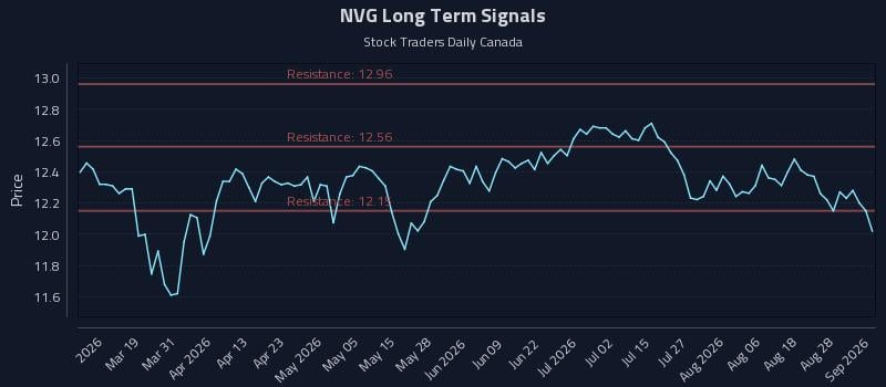 NVG Long Term Analysis for September 2 2026 NVG Long Term Analysis for September 2 2026