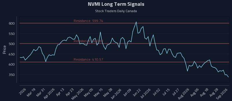 NVMI Long Term Analysis for September 2 2026