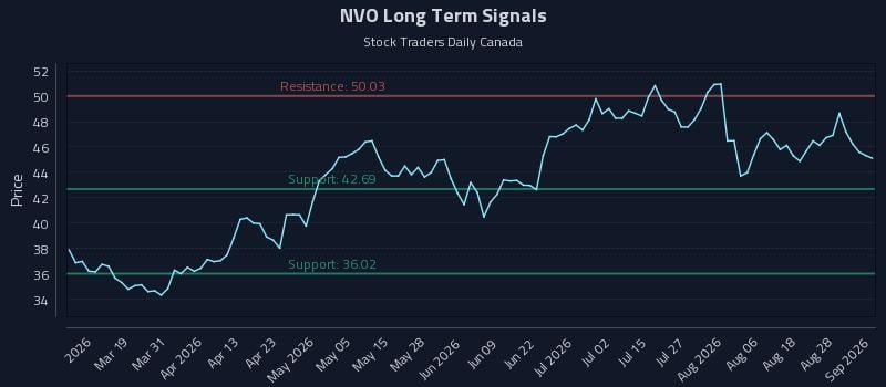 NVO Long Term Analysis for September 2 2026 NVO Long Term Analysis for September 2 2026