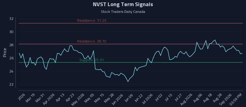 NVST Long Term Analysis for September 2 2026