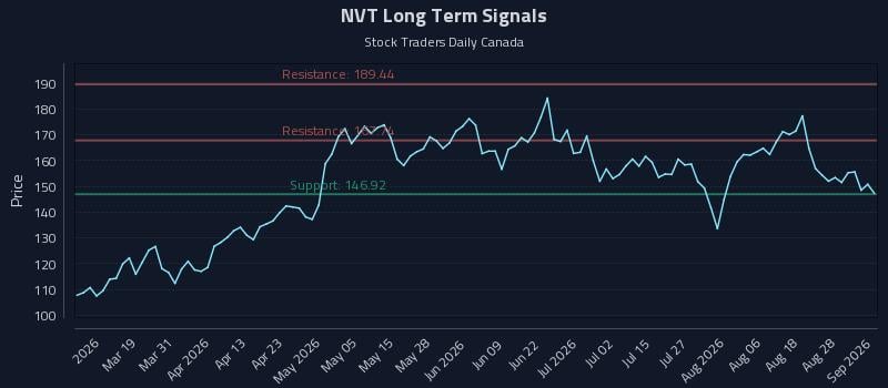 NVT Long Term Analysis for September 2 2026