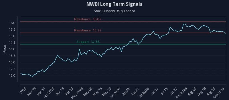 NWBI Long Term Analysis for September 2 2026 NWBI Long Term Analysis for September 2 2026