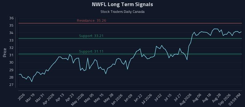 NWFL Long Term Analysis for September 2 2026