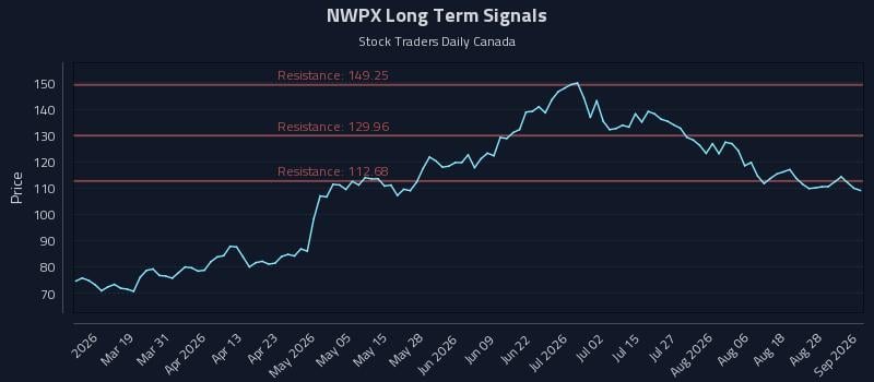 NWPX Long Term Analysis for September 2 2026
