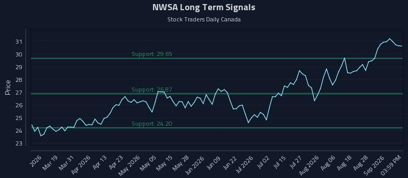 NWSA Long Term Analysis for September 2 2026