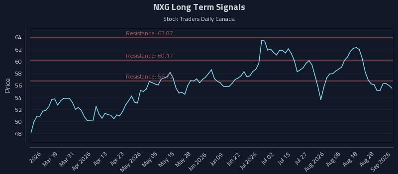 NXG Long Term Analysis for September 2 2026 NXG Long Term Analysis for September 2 2026