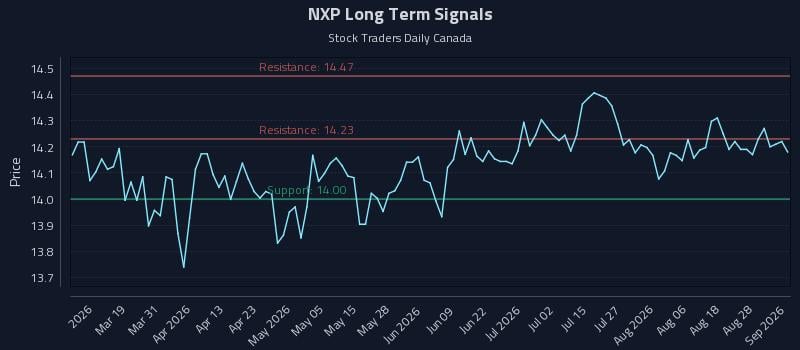 NXP Long Term Analysis for September 2 2026 NXP Long Term Analysis for September 2 2026