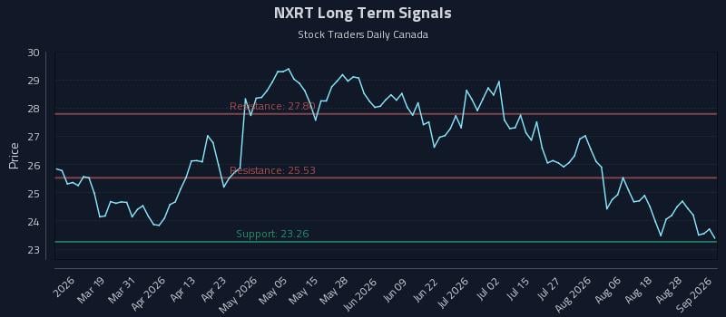NXRT Long Term Analysis for September 2 2026 NXRT Long Term Analysis for September 2 2026