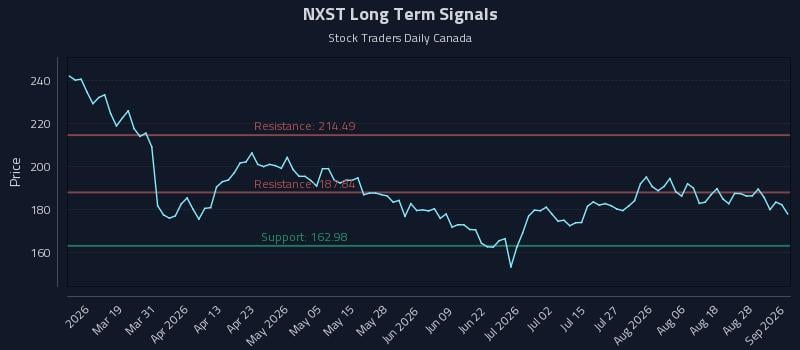 NXST Long Term Analysis for September 2 2026 NXST Long Term Analysis for September 2 2026