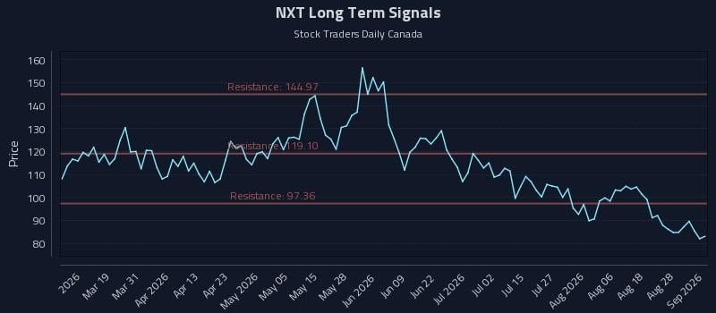 NXT Long Term Analysis for September 2 2026
