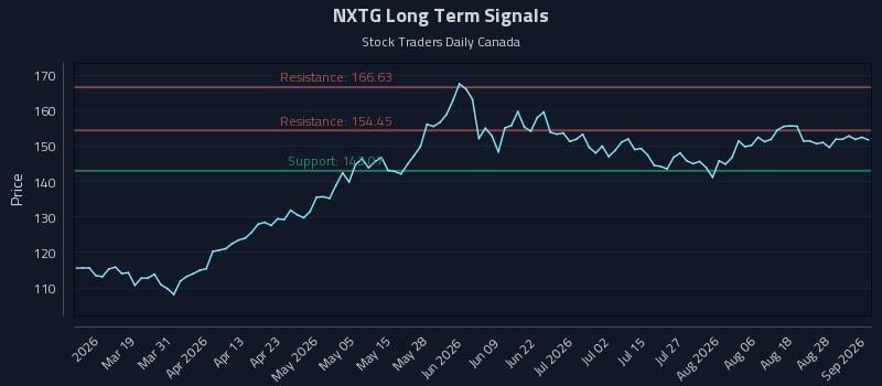 NXTG Long Term Analysis for September 2 2026 NXTG Long Term Analysis for September 2 2026