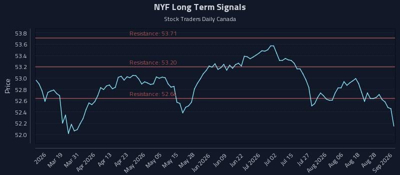 NYF Long Term Analysis for September 2 2026