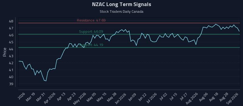 NZAC Long Term Analysis for September 2 2026